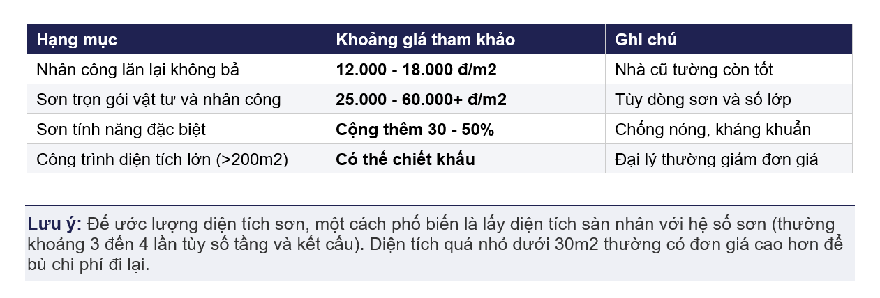 Sơn nhà trọn gói quy trình kỹ thuật, bảng giá và cách chọn loại sơn.png