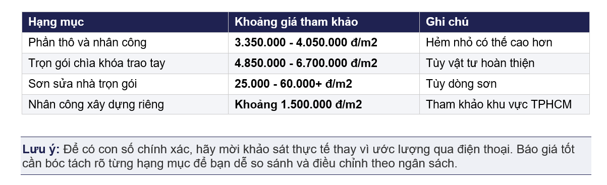 Dịch vụ sửa nhà TPHCM: báo giá, quy trình và cam kết thi công 2026